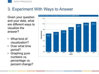 3. Experiment With Ways to Answer
Given your question
and your data, what
are different ways to
visualize the
answer?
• What kind of
visualization?
• Over what time
period?
• Graphing pure
numbers vs.
percentage vs.
percent change?
EIGHT PRINCIPLES
 
