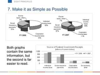 7. Make it as Simple as Possible
Both graphs
contain the same
information, but
the second is far
easier to read.
EIGHT PRINCIPLES
 