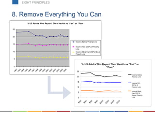 8. Remove Everything You Can
%US Adults Who Report Their Health as "Fair" or "Poor
0
5
10
15
20
25
1992
1993
1994
1995
1996
1997
1998
1999
2000
2001
2002
2003
2004
2005
2006
Income Below Poverty Line
Income 100- 200% of Poverty
Line
Income More than 200% Above
Poverty Line
% US Adults Who Report Their Health as "Fair" or
"Poor"
0
5
10
15
20
25
1992
1994
1996
1998
2000
2002
2004
2006
Income Below
Poverty Line
Income 100-
200% of
Poverty Line
Income More
than 200%
Above Poverty
Line
EIGHT PRINCIPLES
 