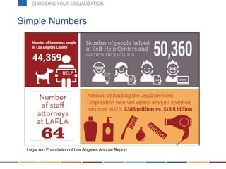 Simple Numbers
CHOOSING YOUR VISUALIZATION
Legal Aid Foundation of Los Angeles Annual Report
 