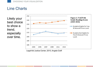 Line Charts
Likely your
best choice
to show a
trend,
especially
over time.
Legal Aid Justice Center, 2015, Angela Ciolfi
CHOOSING YOUR VISUALIZATION
 
