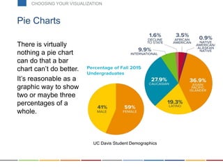 There is virtually
nothing a pie chart
can do that a bar
chart can’t do better.
It’s reasonable as a
graphic way to show
two or maybe three
percentages of a
whole.
Pie Charts
UC Davis Student Demographics
CHOOSING YOUR VISUALIZATION
 