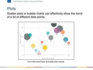 Scatter plots or bubble charts can effectively show the trend
of a lot of different data points.
Plots
From Microsoft Power BI bubble chart tutorial
CHOOSING YOUR VISUALIZATION
 
