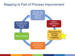 Business Process Mapping | PPTX