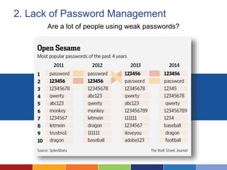 2. Lack of Password Management
Are a lot of people using weak passwords?
 