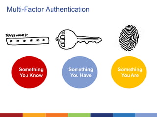 Multi-Factor Authentication
Something
You Know
Something
You Have
Something
You Are
 