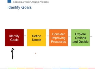 Identify Goals
LOOKING AT THE PLANNING PROCESS
+
Identify
Goals
Define
Needs
Consider
Improving
Processes
Explore
Options
and Decide
 