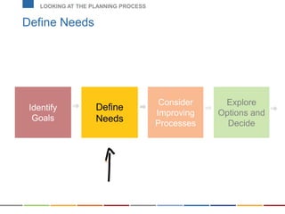 Define Needs
LOOKING AT THE PLANNING PROCESS
+
Identify
Goals
Define
Needs
Consider
Improving
Processes
Explore
Options and
Decide
 