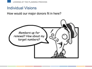 Individual Visions
How would our major donors fit in here?
LOOKING AT THE PLANNING PROCESS
Members up for
renewal? How about my
target numbers?
 