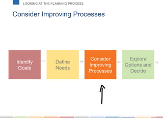 Consider Improving Processes
LOOKING AT THE PLANNING PROCESS
Identify
Goals
Define
Needs
Consider
Improving
Processes
Explore
Options and
Decide
 