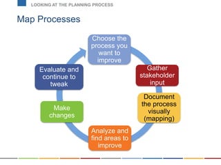 Map Processes
LOOKING AT THE PLANNING PROCESS
Choose the
process you
want to
improve
Gather
stakeholder
input
Document
the process
visually
(mapping)
Analyze and
find areas to
improve
Make
changes
Evaluate and
continue to
tweak
 