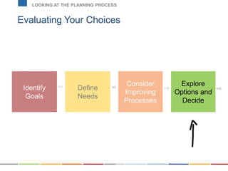 Evaluating Your Choices
LOOKING AT THE PLANNING PROCESS
Identify
Goals
Define
Needs
Consider
Improving
Processes
Explore
Options and
Decide
 