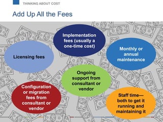 Add Up All the Fees
THINKING ABOUT COST
Licensing fees
Implementation
fees (usually a
one-time cost)
Ongoing
support from
consultant or
vendorConfiguration
or migration
fees from
consultant or
vendor
Monthly or
annual
maintenance
Staff time—
both to get it
running and
maintaining it
 