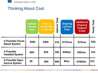 Thinking About Cost
THINKING ABOUT COST
Upfront
License
Fees
Cost to
Customize
or Set Up
Ongoing
License
Fees
Additional
Ongoing
Support
Costs
A Possible Cloud-
Based System
A Possible
Installed System
$500 $500
$6K $2K
$1k
$8k
$175/mo $75/mo $3K
$1k$400/yr
UpfrontTotal
YearlyTotal
$50/mo
A Possible Open
Source System
$0 $8K $8K $0/yr $1000/yr $1k
 