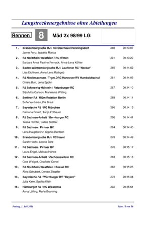 Langstreckenergebnisse ohne Abteilungen

Rennen                  8             Mäd 2x 98/99 LG

   1.     Brandenburgische RJ / RC Oberhavel Henningsdorf         288       00:13:07
          Janne Fenz, Isabella Ronca
   2.     RJ Nordrhein-Westfalen / RC Witten                      291       00:13:20
          Barbara Anna Pauline Pernack, Anna-Lena Köhler
   3.     Baden-Württembergische RJ / Lauffener RC "Neckar"       285       00:14:02
          Lisa Eichhorn, Anna-Lena Rathgeb
   4.     RJ Niedersachsen / Trgm.DRC Hannover/RV Humboldtschul   281       00:14:03
          Chiara Burr, Lena Spohn
   5.     RJ Schleswig-Holstein / Ratzeburger RC                  287       00:14:10
          Silja Moa Carlson, Marieluise Witting
   6.     Berliner RJ / RGm Rotation Berlin                       289       00:14:11
          Sofie Vardakas, Pia Breul
   7.     Bayerische RJ / RG München                              286       00:14:15
          Ramona Eckert, Tanja Edlbauer
   8.     RJ Sachsen-Anhalt / Bernburger RC                       290       00:14:41
          Tessa Richter, Celina Stötzer
   9.     RJ Sachsen / Pirnaer RV                                 284       00:14:45
          Lena Hauptlorenz, Sophia Rentsch
 10 .     Brandenburgische RJ / RC Havel                          278       00:14:49
          Sarah Hecht, Leonie Berz
 11 .     RJ Sachsen / Pirnaer RV                                 276       00:15:17
          Laura Engel, Melissa Höhne
 12 .     RJ Sachsen-Anhalt / Zschornewitzer RC                   283       00:15:18
          Gina Weigelt, Charlotte Oertel
 13 .     RJ Nordrhein-Westfalen / Bessel RC                      282       00:15:25
          Alina Schubert, Denise Ziegeler
 14 .     Bayerische RJ / Würzburger RV "Bayern"                  279       00:15:34
          Julia Klein, Sophia Klein
 15 .     Hamburger RJ / RC Dresdenia                             292       00:15:51
          Anna Lülfing, Merle Branning




Freitag, 1. Juli 2011                                                   Seite 15 von 38
 