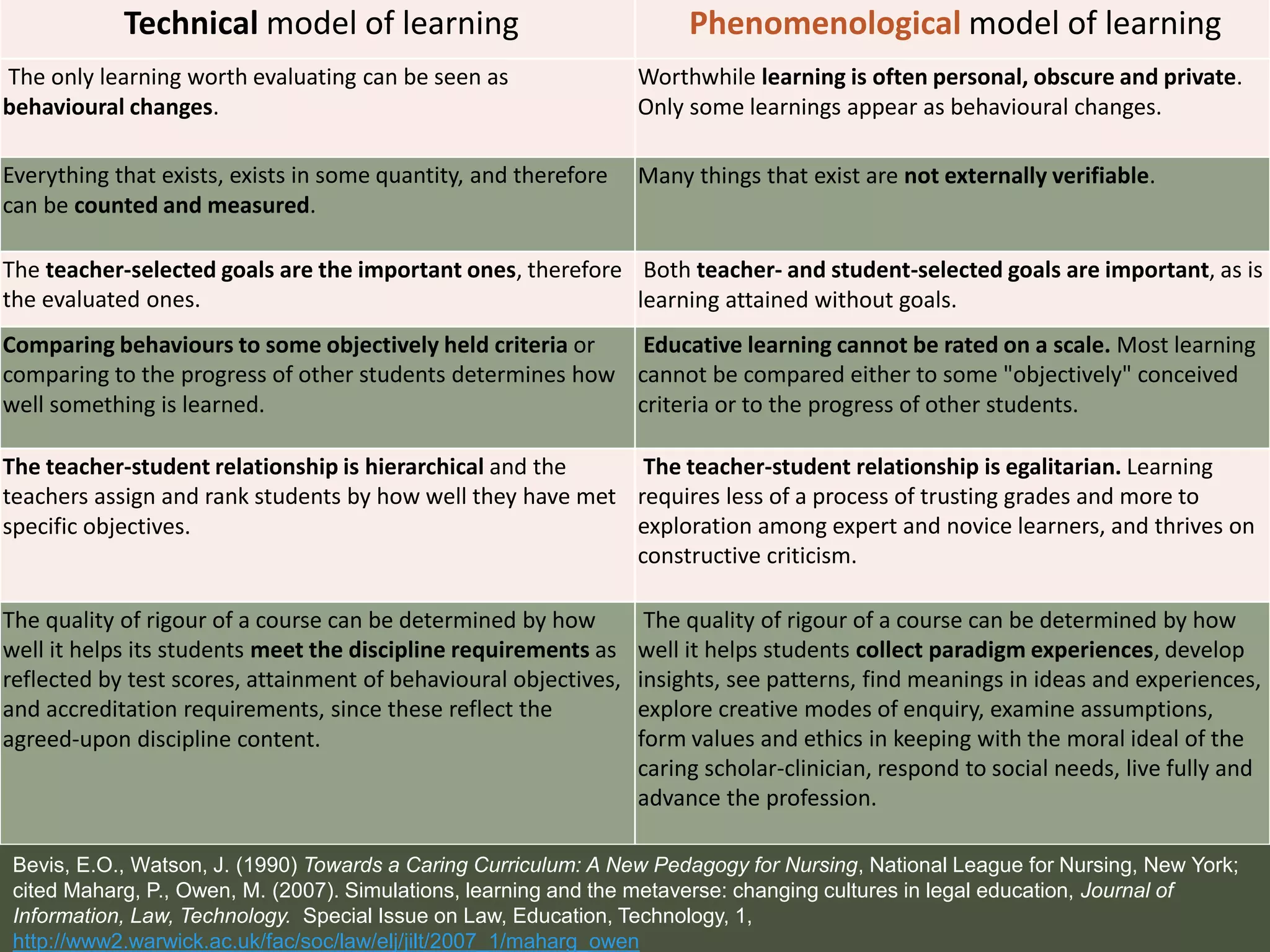 Technical model of learning Phenomenological model of learning
The only learning worth evaluating can be seen as
behavioural changes.
Worthwhile learning is often personal, obscure and private.
Only some learnings appear as behavioural changes.
Everything that exists, exists in some quantity, and therefore
can be counted and measured.
Many things that exist are not externally verifiable.
The teacher-selected goals are the important ones, therefore
the evaluated ones.
Both teacher- and student-selected goals are important, as is
learning attained without goals.
Comparing behaviours to some objectively held criteria or
comparing to the progress of other students determines how
well something is learned.
Educative learning cannot be rated on a scale. Most learning
cannot be compared either to some "objectively" conceived
criteria or to the progress of other students.
The teacher-student relationship is hierarchical and the
teachers assign and rank students by how well they have met
specific objectives.
The teacher-student relationship is egalitarian. Learning
requires less of a process of trusting grades and more to
exploration among expert and novice learners, and thrives on
constructive criticism.
The quality of rigour of a course can be determined by how
well it helps its students meet the discipline requirements as
reflected by test scores, attainment of behavioural objectives,
and accreditation requirements, since these reflect the
agreed-upon discipline content.
The quality of rigour of a course can be determined by how
well it helps students collect paradigm experiences, develop
insights, see patterns, find meanings in ideas and experiences,
explore creative modes of enquiry, examine assumptions,
form values and ethics in keeping with the moral ideal of the
caring scholar-clinician, respond to social needs, live fully and
advance the profession.
Bevis, E.O., Watson, J. (1990) Towards a Caring Curriculum: A New Pedagogy for Nursing, National League for Nursing, New York;
cited Maharg, P., Owen, M. (2007). Simulations, learning and the metaverse: changing cultures in legal education, Journal of
Information, Law, Technology. Special Issue on Law, Education, Technology, 1,
http://www2.warwick.ac.uk/fac/soc/law/elj/jilt/2007_1/maharg_owen
 