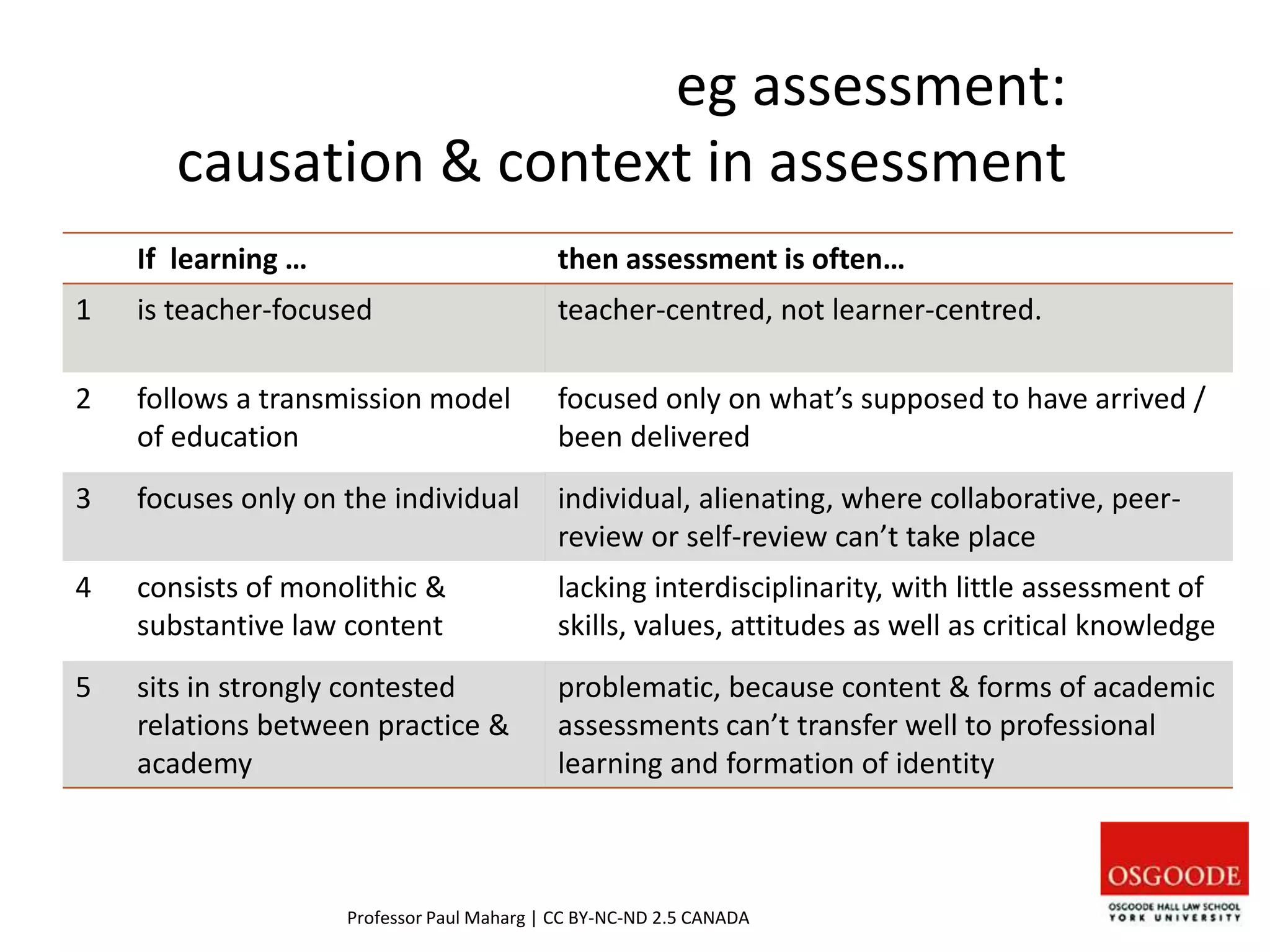 eg assessment:
causation & context in assessment
If learning … then assessment is often…
1 is teacher-focused teacher-centred, not learner-centred.
2 follows a transmission model
of education
focused only on what’s supposed to have arrived /
been delivered
3 focuses only on the individual individual, alienating, where collaborative, peer-
review or self-review can’t take place
4 consists of monolithic &
substantive law content
lacking interdisciplinarity, with little assessment of
skills, values, attitudes as well as critical knowledge
5 sits in strongly contested
relations between practice &
academy
problematic, because content & forms of academic
assessments can’t transfer well to professional
learning and formation of identity
Professor Paul Maharg | CC BY-NC-ND 2.5 CANADA
 