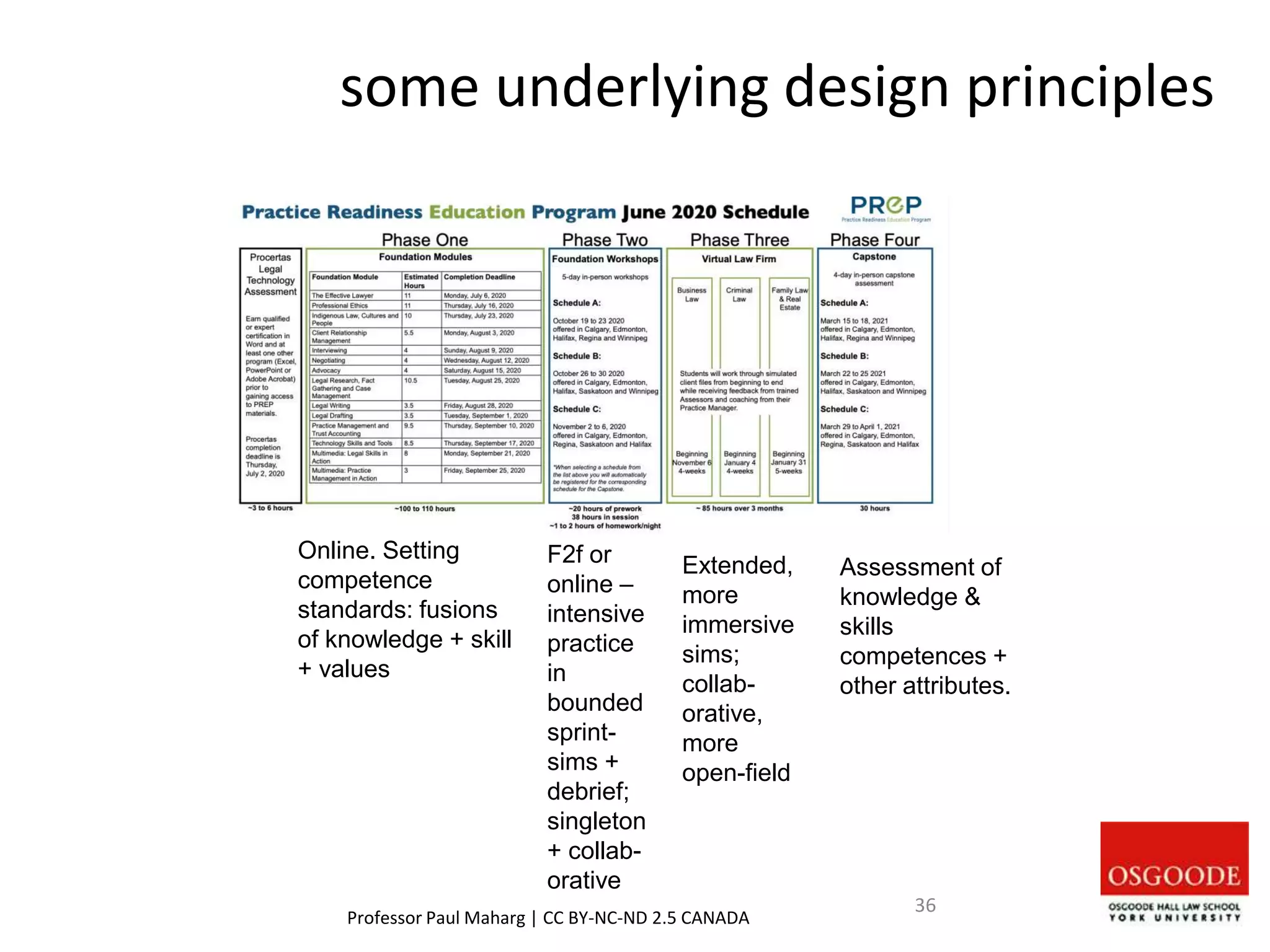 some underlying design principles
Professor Paul Maharg | CC BY-NC-ND 2.5 CANADA
36
Online. Setting
competence
standards: fusions
of knowledge + skill
+ values
F2f or
online –
intensive
practice
in
bounded
sprint-
sims +
debrief;
singleton
+ collab-
orative
Extended,
more
immersive
sims;
collab-
orative,
more
open-field
Assessment of
knowledge &
skills
competences +
other attributes.
 