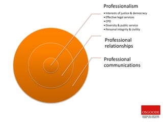 Professionalism
•Interests of justice & democracy
•Effective legal services
•CPD
•Diversity & public service
•Personal integrity & civility
Professional
relationships
Professional
communications
 