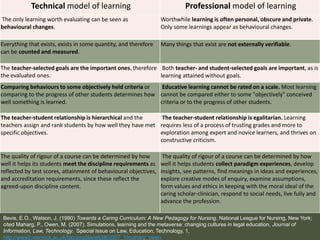 Technical model of learning Professional model of learning
The only learning worth evaluating can be seen as
behavioural changes.
Worthwhile learning is often personal, obscure and private.
Only some learnings appear as behavioural changes.
Everything that exists, exists in some quantity, and therefore
can be counted and measured.
Many things that exist are not externally verifiable.
The teacher-selected goals are the important ones, therefore
the evaluated ones.
Both teacher- and student-selected goals are important, as is
learning attained without goals.
Comparing behaviours to some objectively held criteria or
comparing to the progress of other students determines how
well something is learned.
Educative learning cannot be rated on a scale. Most learning
cannot be compared either to some "objectively" conceived
criteria or to the progress of other students.
The teacher-student relationship is hierarchical and the
teachers assign and rank students by how well they have met
specific objectives.
The teacher-student relationship is egalitarian. Learning
requires less of a process of trusting grades and more to
exploration among expert and novice learners, and thrives on
constructive criticism.
The quality of rigour of a course can be determined by how
well it helps its students meet the discipline requirements as
reflected by test scores, attainment of behavioural objectives,
and accreditation requirements, since these reflect the
agreed-upon discipline content.
The quality of rigour of a course can be determined by how
well it helps students collect paradigm experiences, develop
insights, see patterns, find meanings in ideas and experiences,
explore creative modes of enquiry, examine assumptions,
form values and ethics in keeping with the moral ideal of the
caring scholar-clinician, respond to social needs, live fully and
advance the profession.
Bevis, E.O., Watson, J. (1990) Towards a Caring Curriculum: A New Pedagogy for Nursing, National League for Nursing, New York;
cited Maharg, P., Owen, M. (2007). Simulations, learning and the metaverse: changing cultures in legal education, Journal of
Information, Law, Technology. Special Issue on Law, Education, Technology, 1,
http://www2.warwick.ac.uk/fac/soc/law/elj/jilt/2007_1/maharg_owen
 