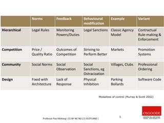 Norms Feedback Behavioural
modification
Example Variant
Hierarchical Legal Rules Monitoring
Powers/Duties
Legal Sanctions Classic Agency
Model
Contractual
Rule-making &
Enforcement
Competition Price /
Quality Ratio
Outcomes of
Competition
Striving to
Perform Better
Markets Promotion
Systems
Community Social Norms Social
Observation
Social
Sanctions, eg
Ostracization
Villages, Clubs Professional
Ordering
Design Fixed with
Architecture
Lack of
Response
Physical
Inhibition
Parking
Bollards
Software Code
Modalities of control (Murray & Scott 2002)
Professor Paul Maharg | CC BY-NC-ND 2.5 SCOTLAND |
5
 