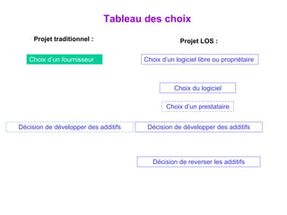 Tableau des choix Projet traditionnel :   Projet LOS :   Choix d’un fournisseur Choix d’un logiciel libre ou propriétaire Choix du logiciel Décision de développer des additifs Décision de reverser les additifs Décision de développer des additifs Choix d’un prestataire 