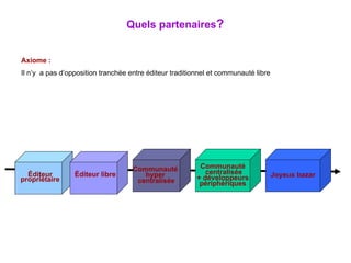 Axiome : Il n’y  a pas d’opposition tranchée entre éditeur traditionnel et communauté libre Quels partenaires ? Éditeur propriétaire Éditeur libre Éditeur propriétaire Communauté  hyper  centralisée Communauté centralisée + développeurs périphériques Joyeux bazar 