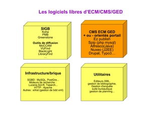 Les logiciels libres d’ECM/CMS/GED SIGB Koha PMB Greenstone Outils de diffusion MoCCAM VUFind BlackLight LibraryFind … CMS ECM GED + ou - orientés portail Ez publish Spip (php mysql) ‏ Alfresco(Java) ‏ Nuxeo (J2EE) ‏ Drupal, Typo3… Infrastructure/brique SGBD : MySQL, PostGre... Moteurs de recherche :  Lucene,Sol-R, Tsearch... HTTP : Apache Autres : eXist (gestion de bdd xml) ‏ Utilitaires Editeurs XML, gestion de bibliographie, Gestion d'enquête suite bureautique gestion de planning... 