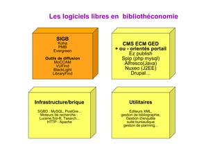 Les logiciels libres en  bibliothéconomie SIGB Koha PMB Evergreen Outils de diffusion MoCCAM VUFind BlackLight LibraryFind CMS ECM GED + ou - orientés portail Ez publish Spip (php mysql) ‏ Alfresco(Java) ‏ Nuxeo (J2EE) ‏ Drupal … Infrastructure/brique SGBD :  MySQL, PostGre... Moteurs de recherche :  Lucene,Sol-R, Tsearch... HTTP : Apache Utilitaires Editeurs XML, gestion de bibliographie, Gestion d'enquête suite bureautique gestion de planning... 