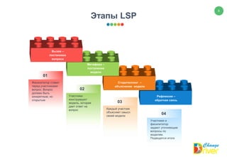 5
Этапы LSP
Рефлексия –
обратная связь
Сторителлинг –
объяснение модели
Метафора –
построение
модели
Вызов –
постановка
вопроса
01
Фасилитатор ставит
перед участниками
вопрос. Вопрос
должен быть
конкретным, но
открытым
02
Участники
конструируют
модель, которая
дает ответ на
вопрос
03
Каждый участник
объясняет смысл
своей модели
04
Участники и
фасилитатор
задают уточняющие
вопросы по
моделям.
Подводятся итоги
 