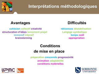 Interprétations méthodologiques
Avantages Difficultés
cohésion collectif créativité réticences déstabilisation
structuration d’idées lancement projet Langage symbolique
immersif intensif temps coût
brainstorming appropriation
Conditions
de mise en place
préparation crescendo progressivité
animation adaptabilité
conditions matérielles
 