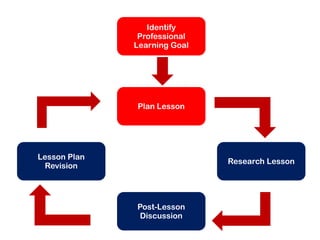 Identify
Professional
Learning Goal

Plan Lesson

Lesson Plan
Revision

Research Lesson

Post-Lesson
Discussion

 