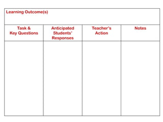 Learning Outcome(s)

Task &
Key Questions

Anticipated
Students’
Responses

Teacher’s
Action

Notes

 