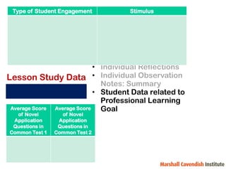 Type of Student Engagement

Stimulus

• Maintain a Group File
• Take turns to write
meeting notes
• Lesson Plan Drafts
• Individual Reflections
Lesson Study Data • Individual Observation
Notes: Summary
• Student Data related to
Professional Learning
Average Score
Average Score
Goal
of Novel
Application
Questions in
Common Test 1

of Novel
Application
Questions in
Common Test 2

 