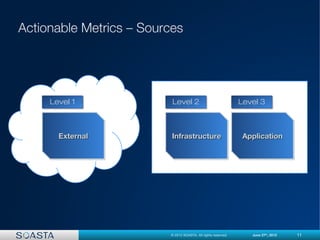 11© 2012 SOASTA. All rights reserved. June 27th
, 2012
ApplicationApplicationApplicationApplication
Level 3
InfrastructureInfrastructureInfrastructureInfrastructure
Level 2Level 1
ExternalExternalExternalExternal
 