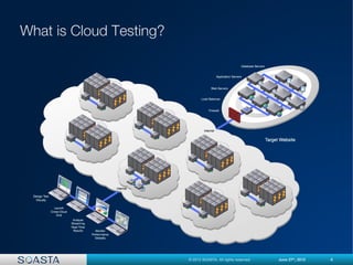 4© 2012 SOASTA. All rights reserved. June 27th
, 2012
 