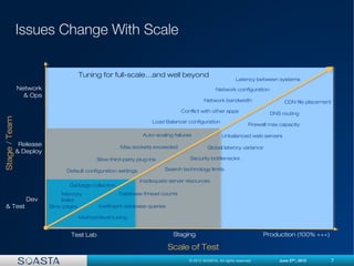 7© 2012 SOASTA. All rights reserved. June 27th
, 2012
ss
Memory
leaks
Scale of Test
Stage/Team
Dev
& Test
Release
& Deploy
Network
& Ops
CDN file placement
Load Balancer configuration
Network bandwidth
Network configuration
DNS routing
Inadequate server resources
Default configuration settings
Unbalanced web serversAuto-scaling failures
Latency between systems
Slow third-party plug-ins
Garbage collection
Database thread counts
Inefficient database queriesSlow pages
Conflict with other apps
Test Lab Staging Production (100% +++)
Search technology limits
Method-level tuning
Max sockets exceeded
Firewall max capacity
Global latency variance
Security bottlenecks
Tuning for full-scale…and well beyond
 
