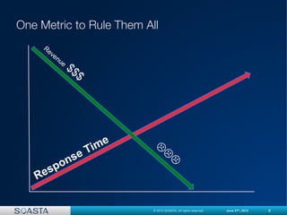 8© 2012 SOASTA. All rights reserved. June 27th
, 2012
Response Time
Revenue
$$$



 