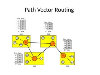 LSP, Hierarchy, broadcast routing, anycast routing .pptx