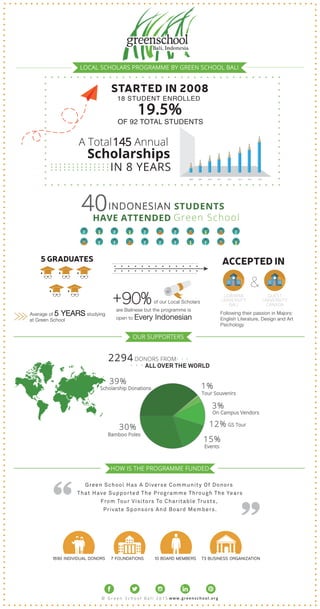 OF 92 TOTAL STUDENTS
Following their passion in Majors:
English Literature, Design and Art
Psichology
Average of 5 YEARS studying
at Green School
of our Local Scholars
are Balinese but the programme is
open to Every Indonesian
LOCAL SCHOLARS PROGRAMME BY GREEN SCHOOL BALI
OUR SUPPORTERS
Events
Scholarship Donations
Bamboo Poles
Tour Souvenirs
GS Tour
On Campus Vendors
HOW IS THE PROGRAMME FUNDED
 