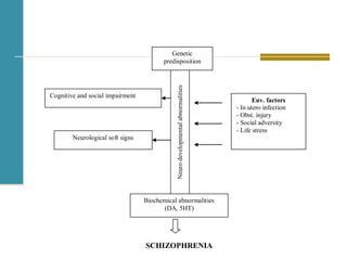 Cognitive and social impairment
Genetic
predisposition
Neurodevelopmentalabnormalities
Biochemical abnormalities
(DA, 5HT)
Env. factors
- In utero infection
- Obst. injury
- Social adversity
- Life stress
Neurological soft signs
SCHIZOPHRENIA
 