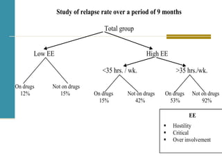 EE
 Hostility
 Critical
 Over involvement
Study of relapse rate over a period of 9 months
Total group
Low EE High EE
<35 hrs. / wk. >35 hrs./wk.
On drugs Not on drugs
12% 15% On drugs Not on drugs On drugs Not on drugs
15% 42% 53% 92%
 