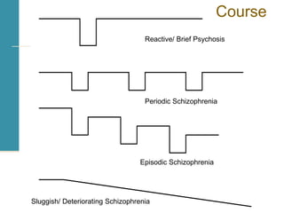 Reactive/ Brief Psychosis
Periodic Schizophrenia
Episodic Schizophrenia
Sluggish/ Deteriorating Schizophrenia
Course
 