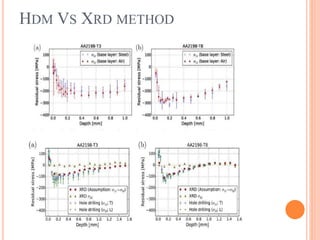 HDM VS XRD METHOD
 