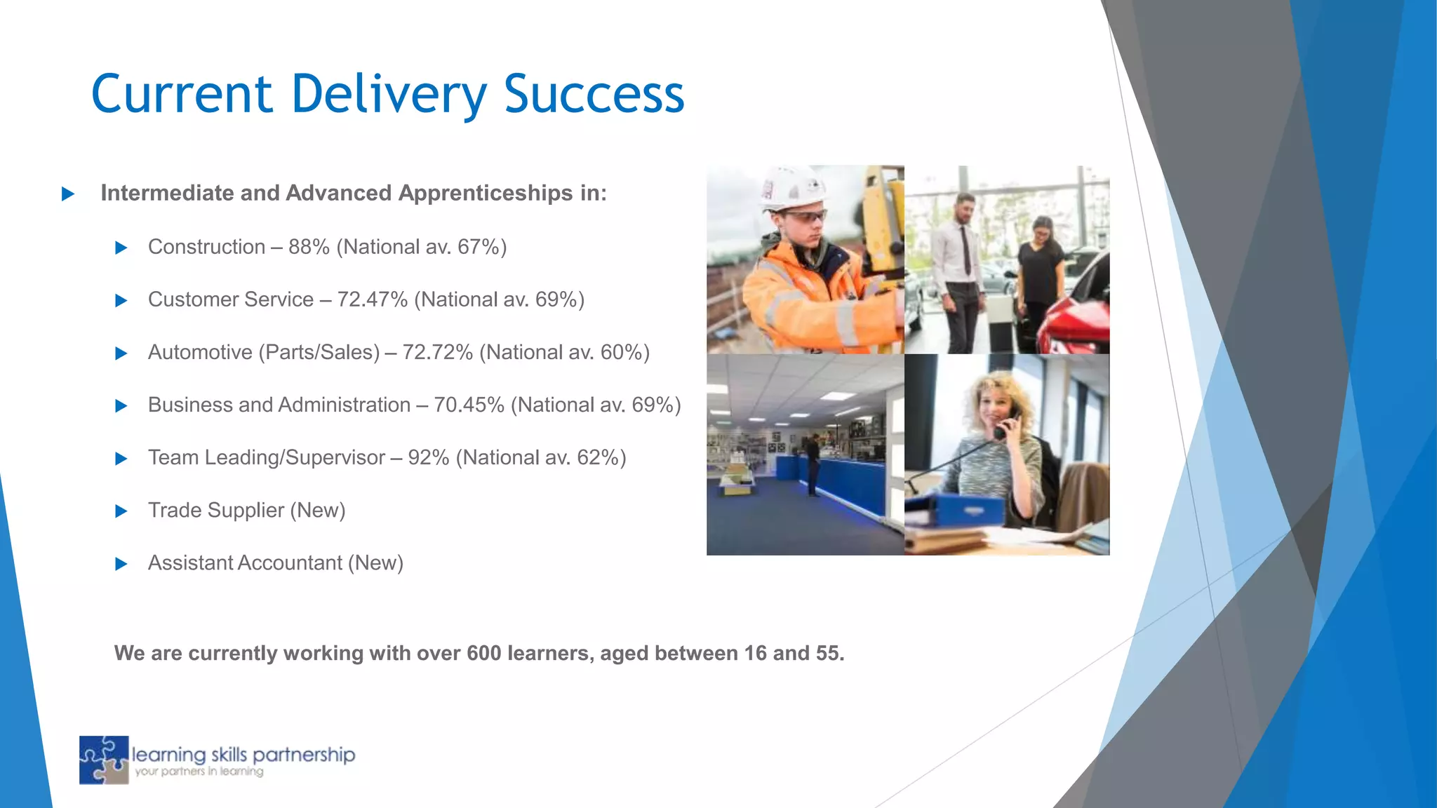  Intermediate and Advanced Apprenticeships in:
 Construction – 88% (National av. 67%)
 Customer Service – 72.47% (National av. 69%)
 Automotive (Parts/Sales) – 72.72% (National av. 60%)
 Business and Administration – 70.45% (National av. 69%)
 Team Leading/Supervisor – 92% (National av. 62%)
 Trade Supplier (New)
 Assistant Accountant (New)
We are currently working with over 600 learners, aged between 16 and 55.
Current Delivery Success
 