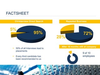 FACTSHEET 
Repeated Business 
After 18 months still at company 
50% of all Interviews lead to placements 
Every third candidate has been recommended to us 
5% 
95% 
72% 
28% 
9 of 10 employees 
CV-Interview Direct Search  