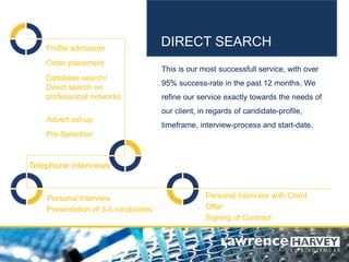 DIRECT SEARCH 
This is our most successfull service, with over 95% success-rate in the past 12 months. We refine our service exactly towards the needs of our client, in regards of candidate-profile, timeframe, interview-process and start-date. 
Profile admission 
Order placement 
Database search/ Direct search on professional networks 
Advert set-up 
Pre-Selection 
Telephone interviews 
Personal Interview 
Presentation of 3-5 candidates 
Personal Interview with Client 
Offer 
Signing of Contract  