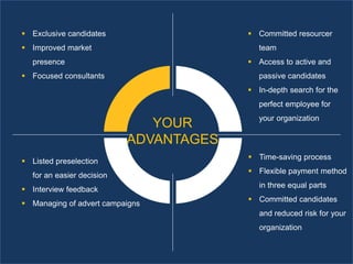 Time-saving process 
Flexible payment method in three equal parts 
Committed candidates and reduced risk for your organization 
YOUR ADVANTAGES 
Listed preselection for an easier decision 
Interview feedback 
Managing of advert campaigns 
Committed resourcer team 
Access to active and passive candidates 
In-depth search for the perfect employee for your organization 
Exclusive candidates 
Improved market presence 
Focused consultants  