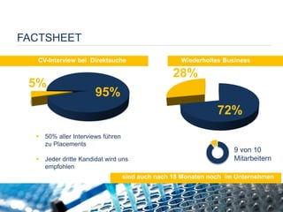 FACTSHEET
Wiederholtes Business
sind auch nach 18 Monaten noch im Unternehmen
 50% aller Interviews führen
zu Placements
 Jeder dritte Kandidat wird uns
empfohlen
5%
95%
72%
28%
9 von 10
Mitarbeitern
CV-Interview bei Direktsuche
 
