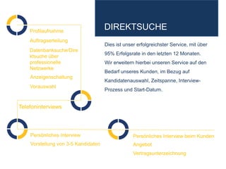 DIREKTSUCHE
Dies ist unser erfolgreichster Service, mit über
95% Erfolgsrate in den letzten 12 Monaten.
Wir erweitern hierbei unseren Service auf den
Bedarf unseres Kunden, im Bezug auf
Kandidatenauswahl, Zeitspanne, Interview-
Prozess und Start-Datum.
Profilaufnahme
Auftragserteilung
Datenbanksuche/Dire
ktsuche über
professionelle
Netzwerke
Anzeigenschaltung
Vorauswahl
Telefoninterviews
Persönliches Interview
Vorstellung von 3-5 Kandidaten
Persönliches Interview beim Kunden
Angebot
Vertragsunterzeichnung
 